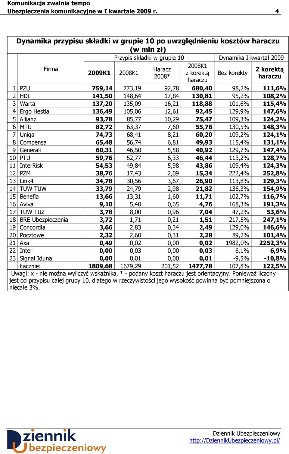 PZU 759,14 773,19 92,78 680,40 98,2% 111,6% 2 HDI 141,50 148,64 17,84 130,81 95,2% 108,2% 3 Warta 137,20 135,09 16,21 118,88 101,6% 115,4% 4 Ergo Hestia 136,49 105,06 12,61 92,45 129,9% 147,6% 5