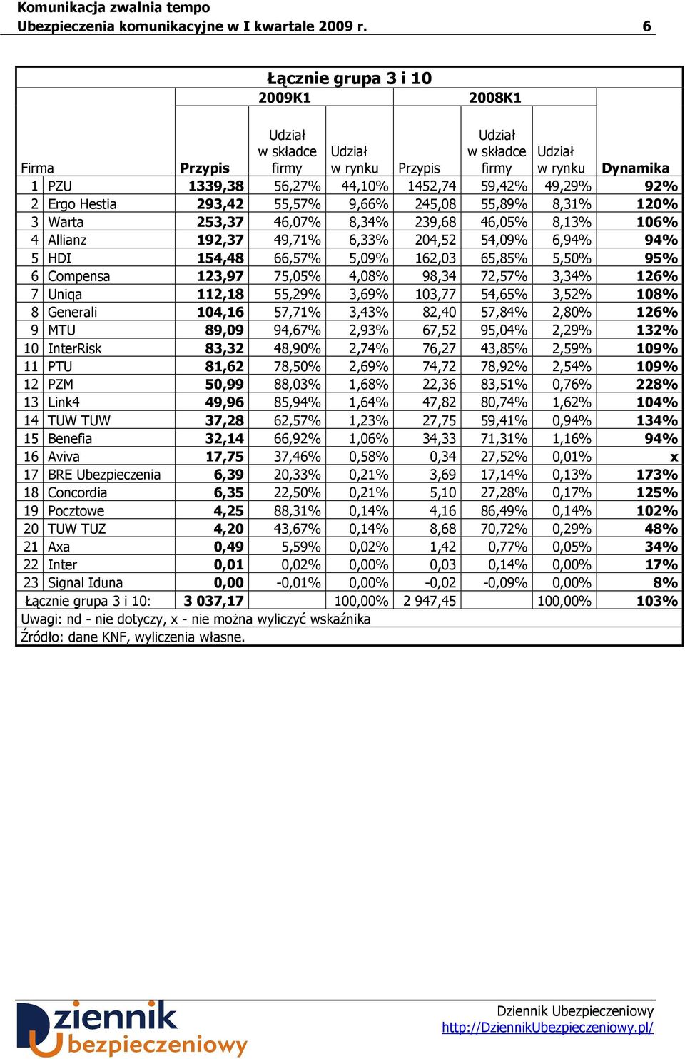 239,68 46,05% 8,13% 106% 4 Allianz 192,37 49,71% 6,33% 204,52 54,09% 6,94% 94% 5 HDI 154,48 66,57% 5,09% 162,03 65,85% 5,50% 95% 6 Compensa 123,97 75,05% 4,08% 98,34 72,57% 3,34% 126% 7 Uniqa 112,18