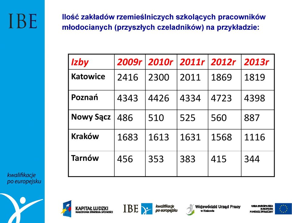 2013r Katowice 2416 2300 2011 1869 1819 Poznań 4343 4426 4334 4723 4398