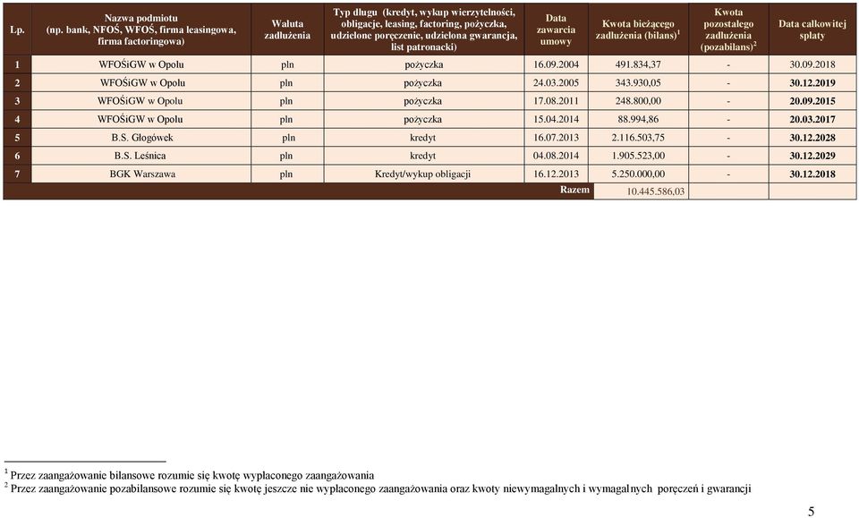 list patronacki) Data zawarcia umowy Kwota bieżącego zadłużenia (bilans) 1 Kwota pozostałego zadłużenia (pozabilans) 2 Data całkowitej spłaty 1 WFOŚiGW w Opolu pln pożyczka 16.09.2004 491.834,37-30.