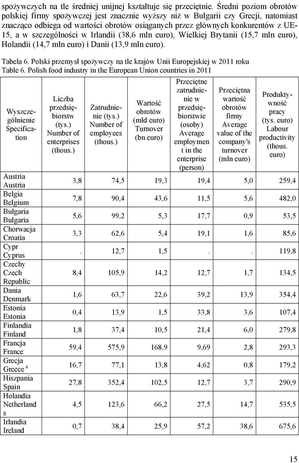 szczególności w Irlandii (38,6 mln euro), Wielkiej Brytanii (15,7 mln euro), Holandii (14,7 mln euro) i Danii (13,9 mln euro). Tabela 6.