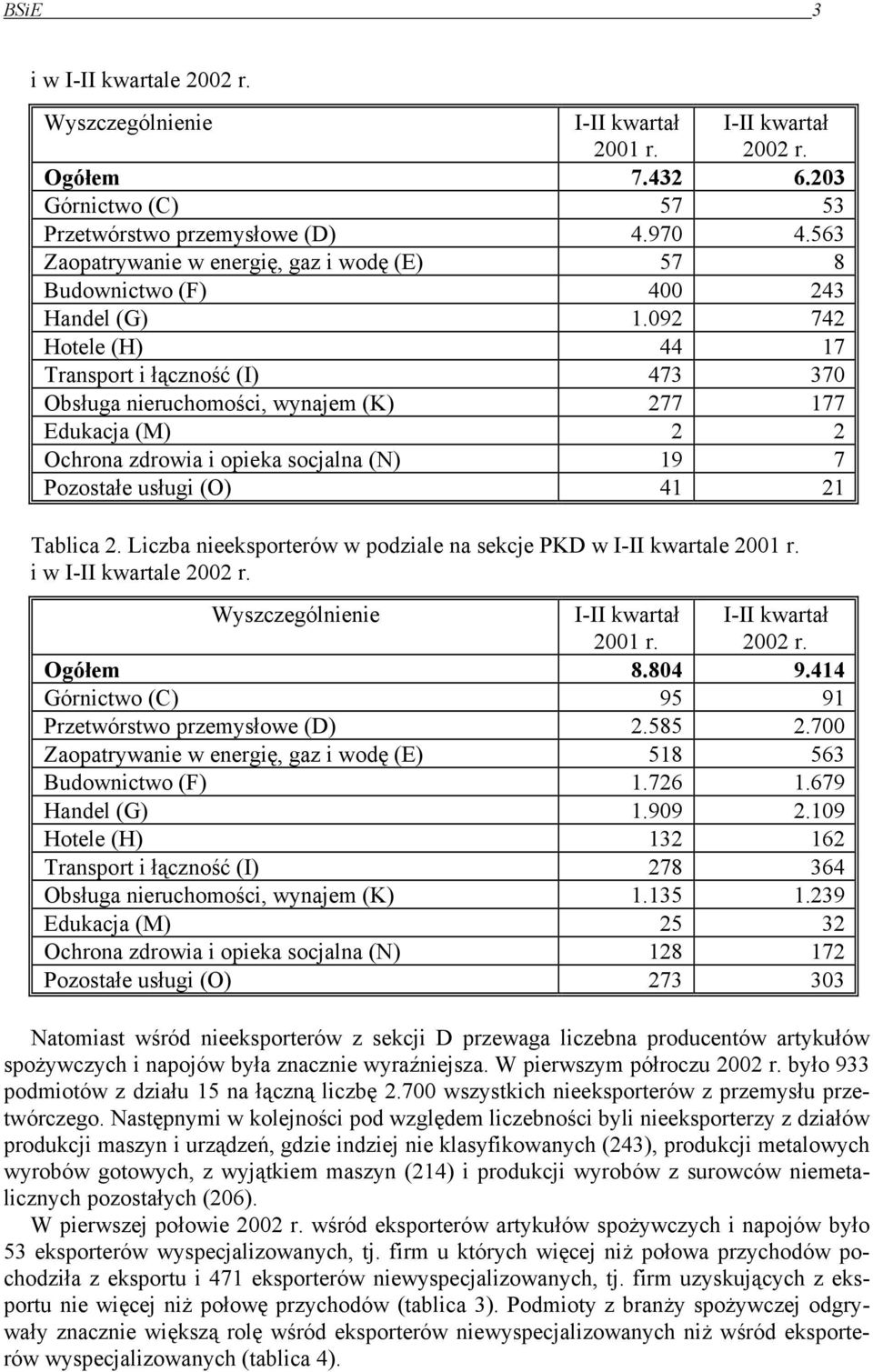 092 742 Hotele (H) 44 17 Transport i łączność (I) 473 370 Obsługa nieruchomości, wynajem (K) 277 177 Edukacja (M) 2 2 Ochrona zdrowia i opieka socjalna (N) 19 7 Pozostałe usługi (O) 41 21 Tablica 2.