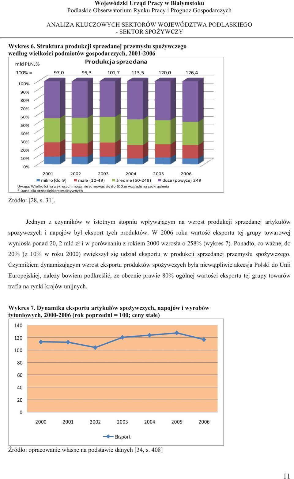 40% 30% 20% 10% 0% 2001 2002 2003 2004 2005 2006 mikro (do 9) mae (10-49) rednie (50-249) due (powyej 249 Uwaga: Wielkoci na wykresach mog nie sumowa si do 100 ze wzgldu na zaokrglenia * Dane dla