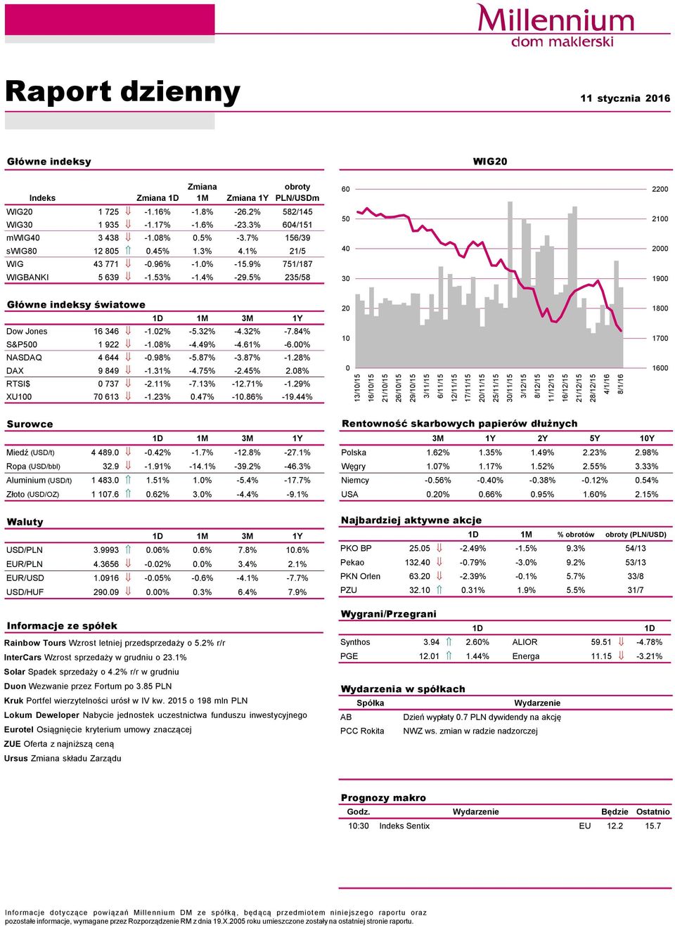 2% -5.32% -4.32% -7.84% S&P5 1 922-1.8% -4.49% -4.61% -6.% NASDAQ 4 644 -.98% -5.87% -3.87% -1.28% DAX 9 849-1.31% -4.75% -2.45% 2.8% RTSI$ 737-2.11% -7.13% -12.71% -1.29% XU1 7 613-1.23%.47% -1.