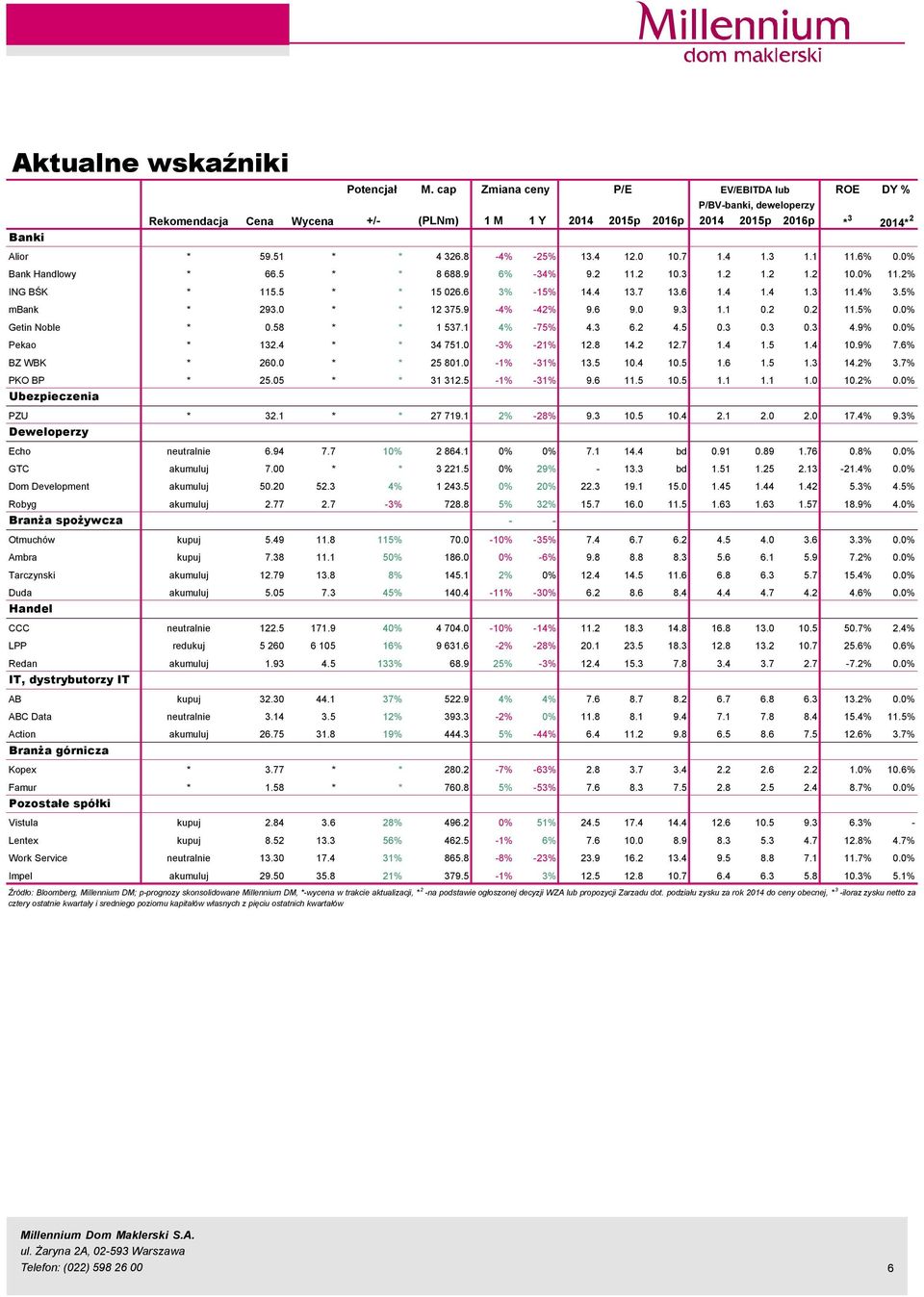 4% 3.5% mbank * 293. * * 12 375.9-4% -42% 9.6 9. 9.3 1.1.2.2 11.5%.% Getin Noble *.58 * * 1 537.1 4% -75% 4.3 6.2 4.5.3.3.3 4.9%.% Pekao * 132.4 * * 34 751. -3% -21% 12.8 14.2 12.7 1.4 1.5 1.4 1.9% 7.
