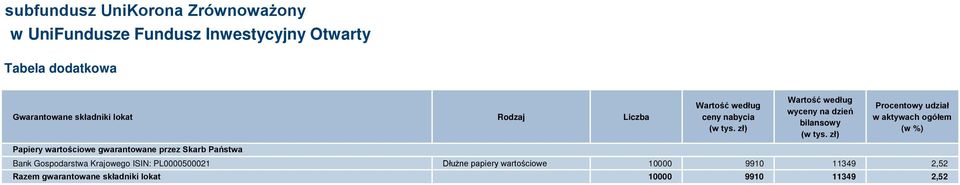 zł) Wartość według wyceny na dzień bilansowy (w tys.