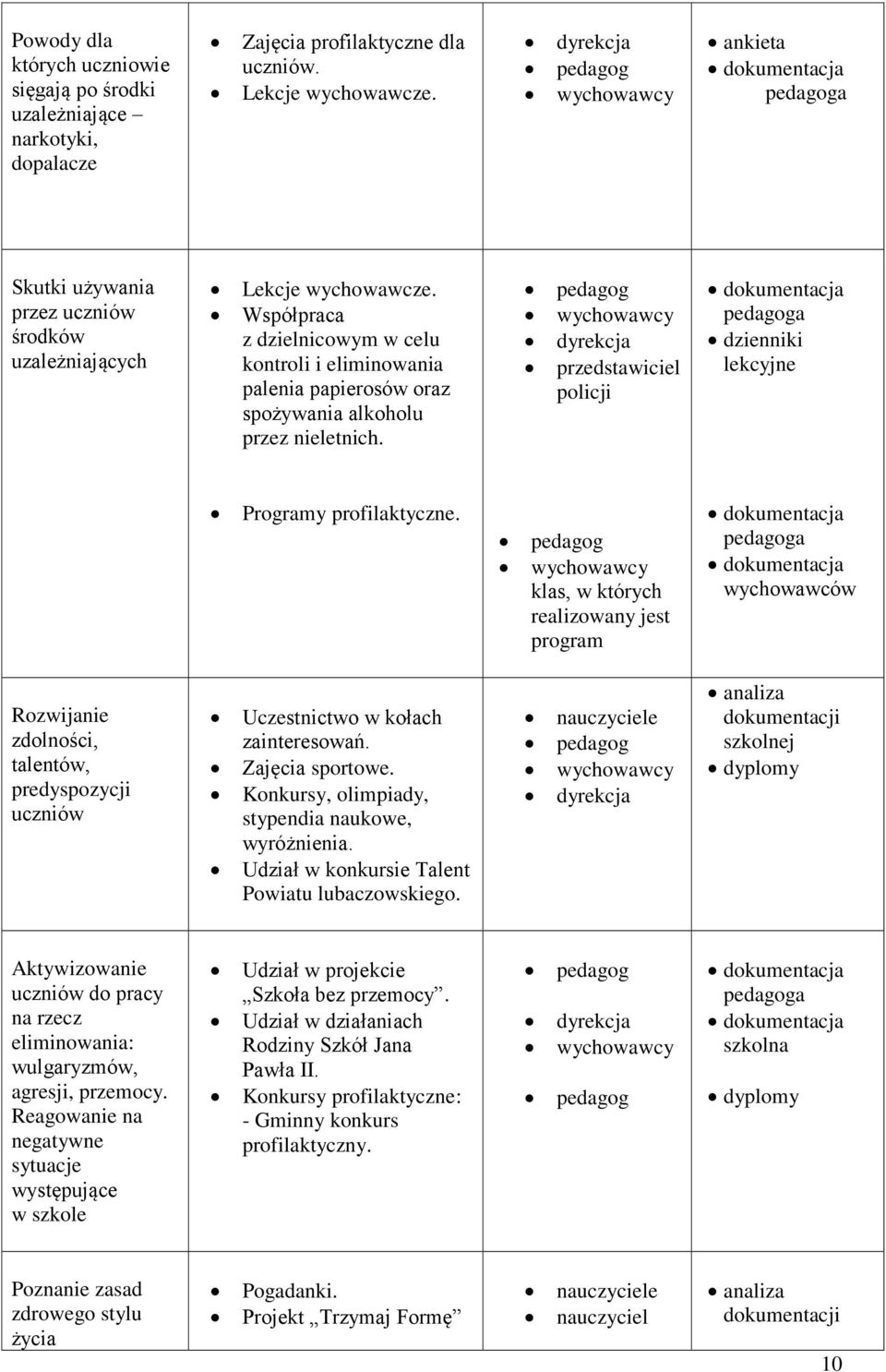 Współpraca z dzielnicowym w celu kontroli i eliminowania palenia papierosów oraz spożywania alkoholu przez nieletnich. przedstawiciel policji dokumentacja a dzienniki lekcyjne Programy profilaktyczne.