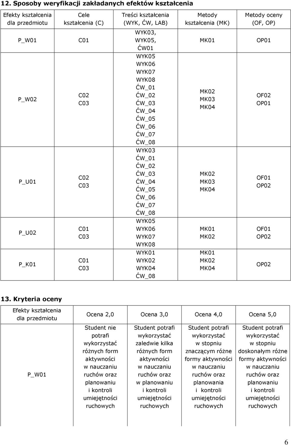 MK03 MK04 OF01 OP02 ĆW_06 ĆW_07 ĆW_08 P_U02 C01 C03 WYK05 WYK06 WYK07 WYK08 MK01 MK02 OF01 OP02 P_K01 C01 C03 WYK01 WYK02 WYK04 MK01 MK02 MK04 OP02 ĆW_08 13.