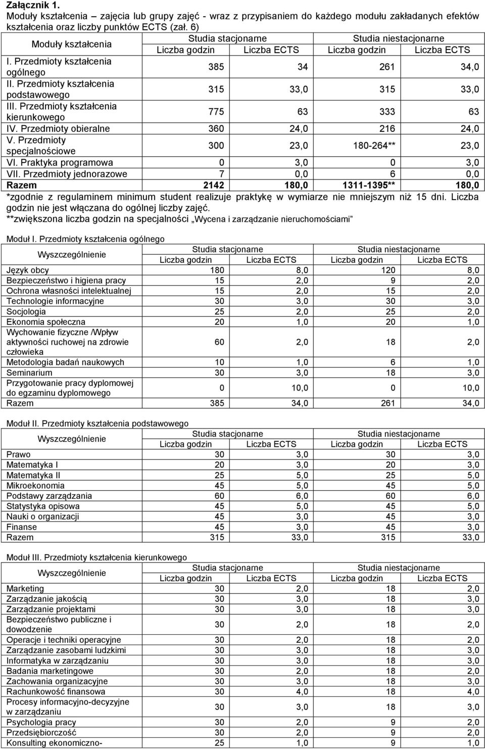 y specjalnościowe 300 23,0 180-264** 23,0 VI. Praktyka programowa 0 3,0 0 3,0 VII.