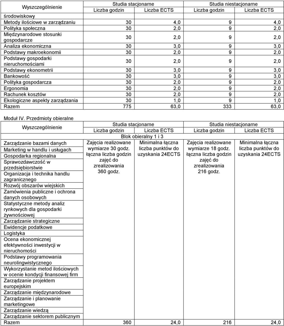 2,0 Ekologiczne aspekty zarządzania 30 1,0 9 1,0 Razem 775 63,0 333 63,0 Moduł IV.