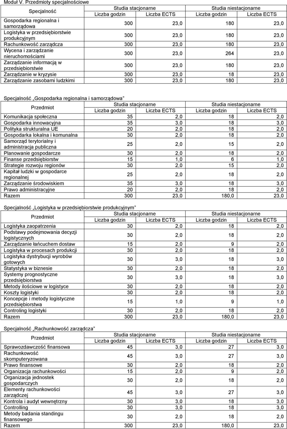 zarządzanie nieruchomościami 300 23,0 264 23,0 Zarządzanie informacją w przedsiębiorstwie 300 23,0 180 23,0 Zarządzanie w kryzysie 300 23,0 18 23,0 Zarządzanie zasobami ludzkimi 300 23,0 180 23,0