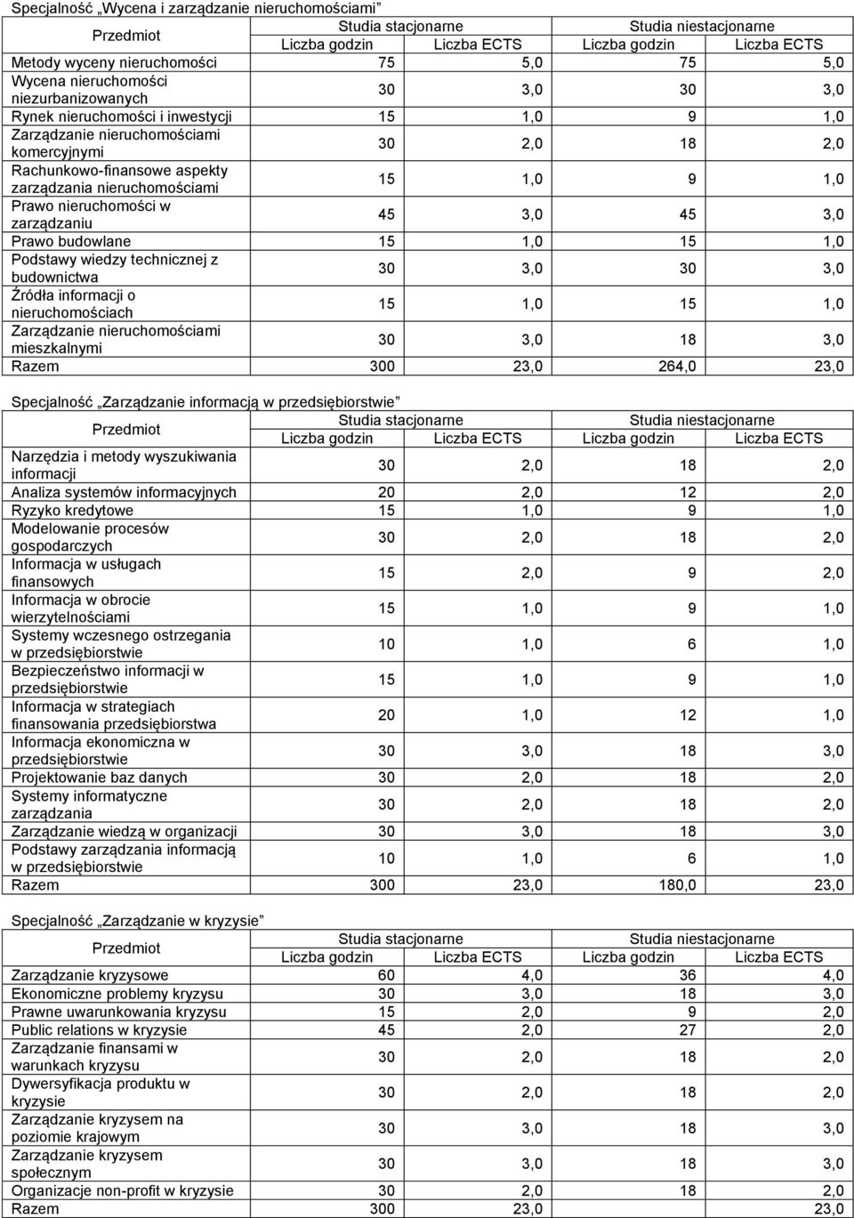 wiedzy technicznej z budownictwa 30 3,0 30 3,0 Źródła informacji o nieruchomościach 15 1,0 15 1,0 Zarządzanie nieruchomościami mieszkalnymi Razem 300 23,0 264,0 23,0 Specjalność Zarządzanie