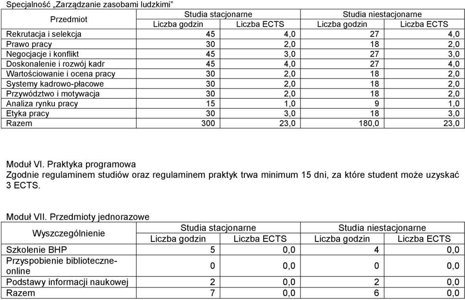 pracy Moduł VI. Praktyka programowa Zgodnie regulaminem studiów oraz regulaminem praktyk trwa minimum 15 dni, za które student może uzyskać 3 ECTS.