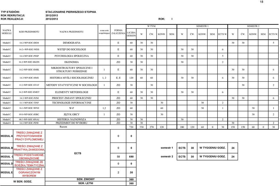 2--WP-SOC-WDS WSTĘP DO SOCJOLOGII E 60 30 30 30 30 6 Moduł C 14.4-WP-SOC-PSSP PSYCHOLOGIA SPOŁECZNA E 60 30 30 30 30 5 Moduł C 14.2-WP-SOC-EKON EKONOMIA ZO 30 30 30 2 Moduł C 14.