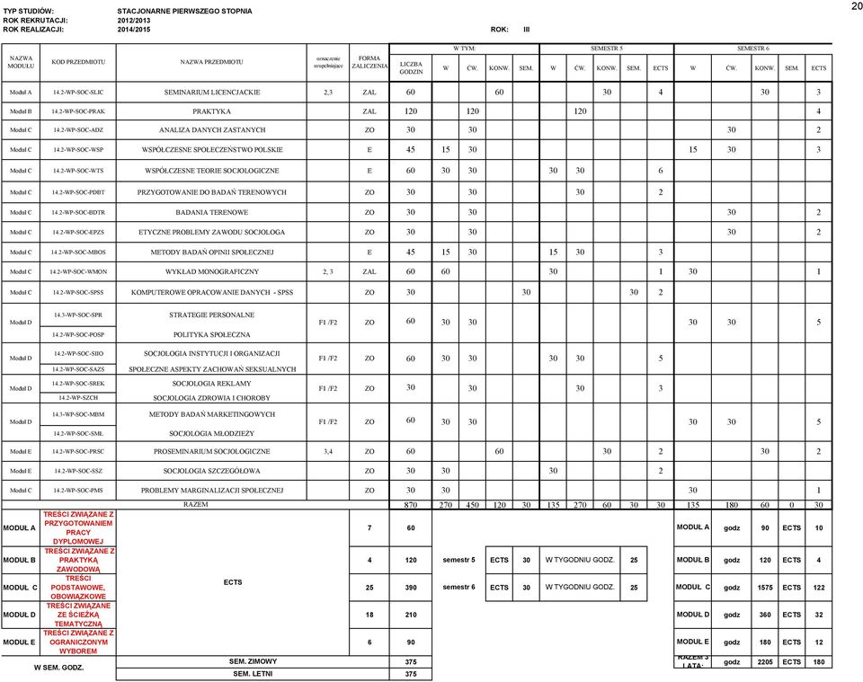 2-WP-SOC-PRAK PRAKTYKA ZAL 120 120 120 4 Moduł C 14.2-WP-SOC-ADZ ANALIZA DANYCH ZASTANYCH ZO 30 30 30 2 Moduł C 14.2-WP-SOC-WSP WSPÓŁCZESNE SPOŁECZEŃSTWO POLSKIE E 45 15 30 15 30 3 Moduł C 14.