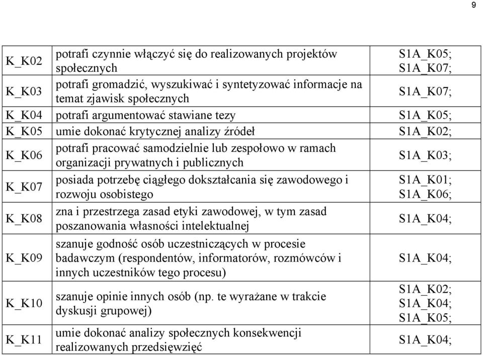 S1A_K03; K_K07 posiada potrzebę ciągłego dokształcania się zawodowego i S1A_K01; rozwoju osobistego S1A_K06; K_K08 zna i przestrzega zasad etyki zawodowej, w tym zasad poszanowania własności