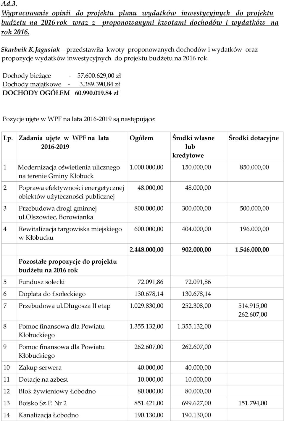 390,84 zł DOCHODY OGÓŁEM 60.990.019.84 zł Pozycje ujęte w WPF na lata 2016-2019 są następujące: Lp. Zadania ujęte w WPF na lata 2016-2019 1 1.