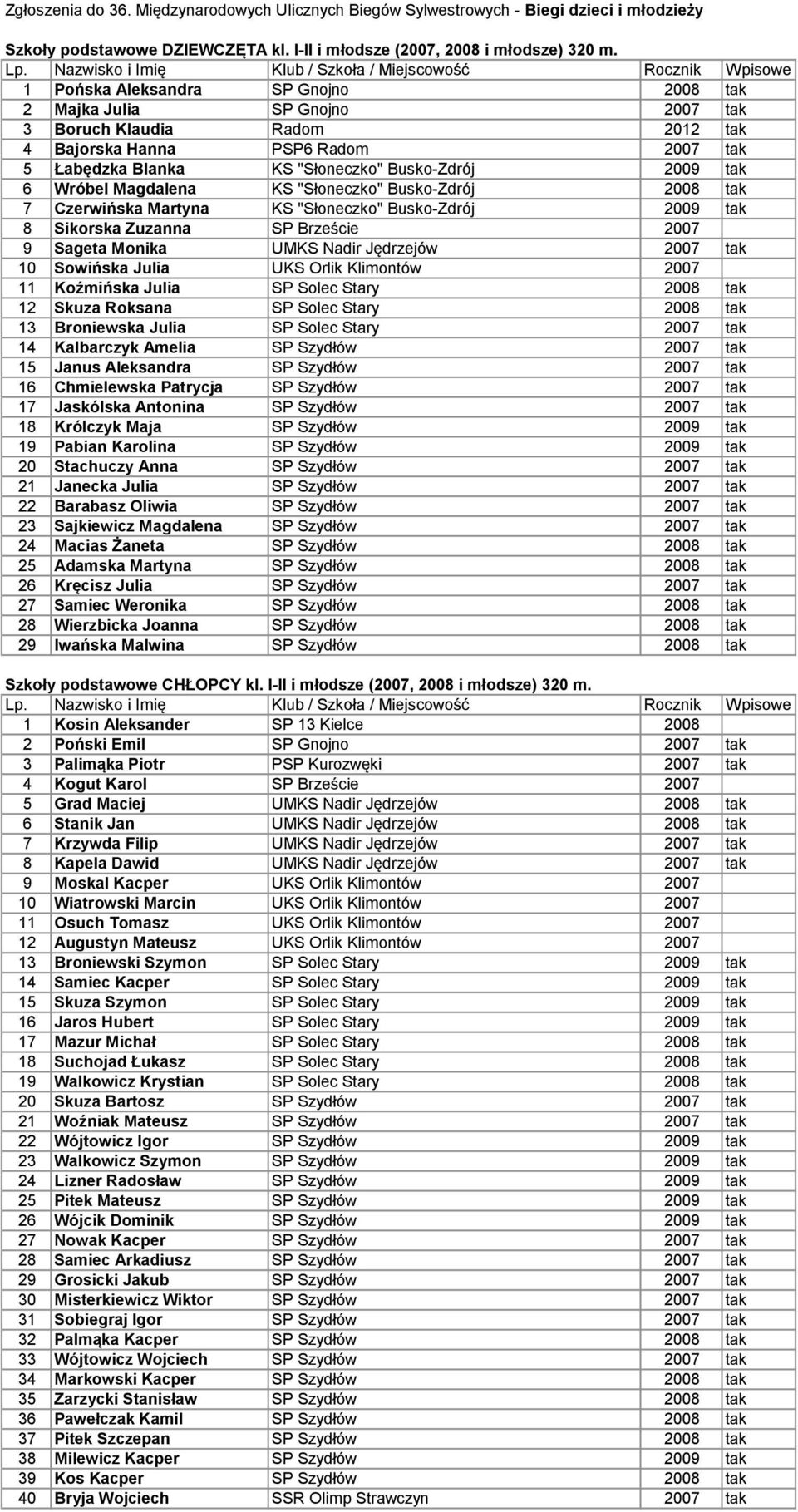 Wróbel Magdalena KS "Słoneczko" Busko-Zdrój 2008 tak 7 Czerwińska Martyna KS "Słoneczko" Busko-Zdrój 2009 tak 8 Sikorska Zuzanna SP Brzeście 2007 9 Sageta Monika UMKS Nadir Jędrzejów 2007 tak 10