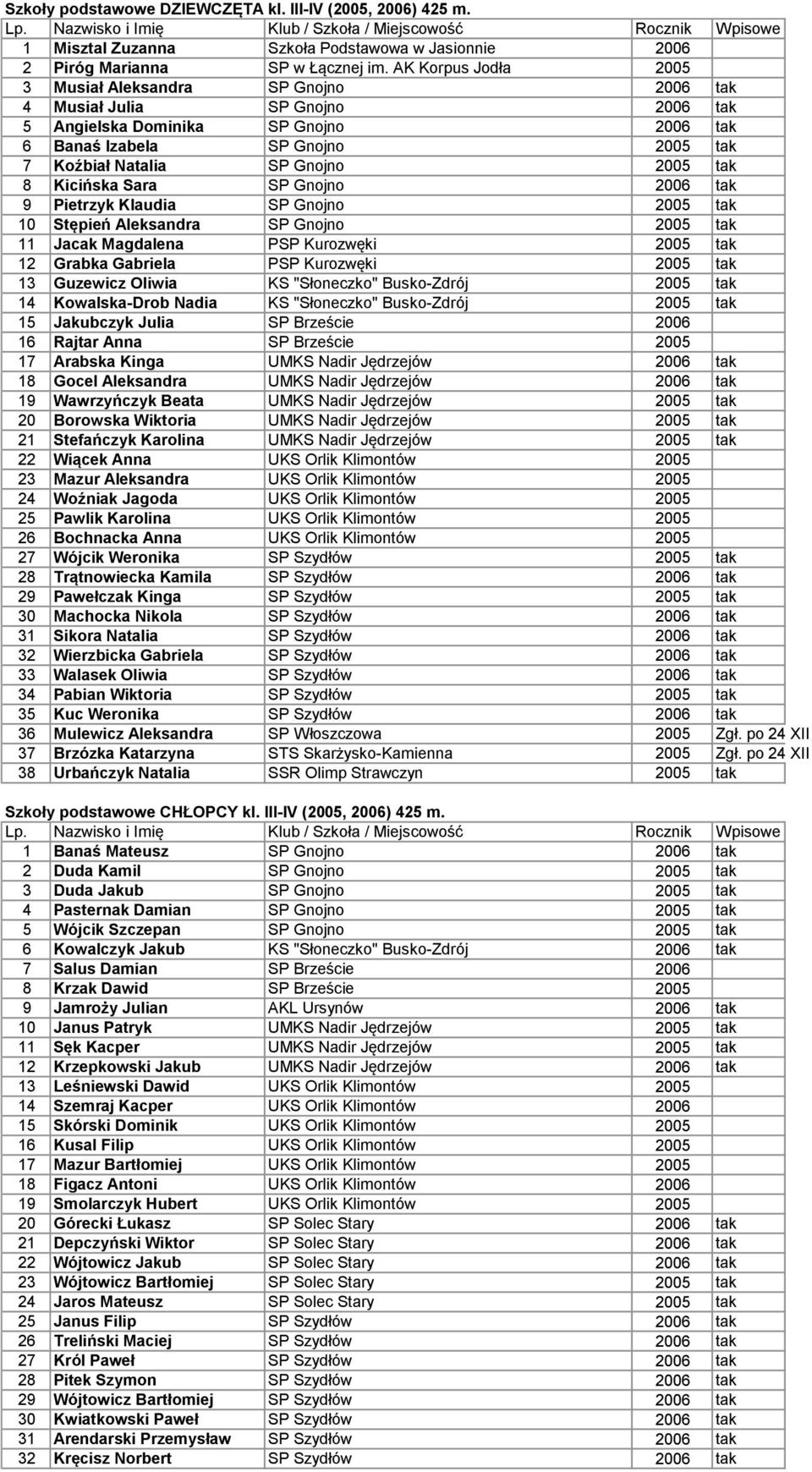 2005 tak 8 Kicińska Sara SP Gnojno 2006 tak 9 Pietrzyk Klaudia SP Gnojno 2005 tak 10 Stępień Aleksandra SP Gnojno 2005 tak 11 Jacak Magdalena PSP Kurozwęki 2005 tak 12 Grabka Gabriela PSP Kurozwęki
