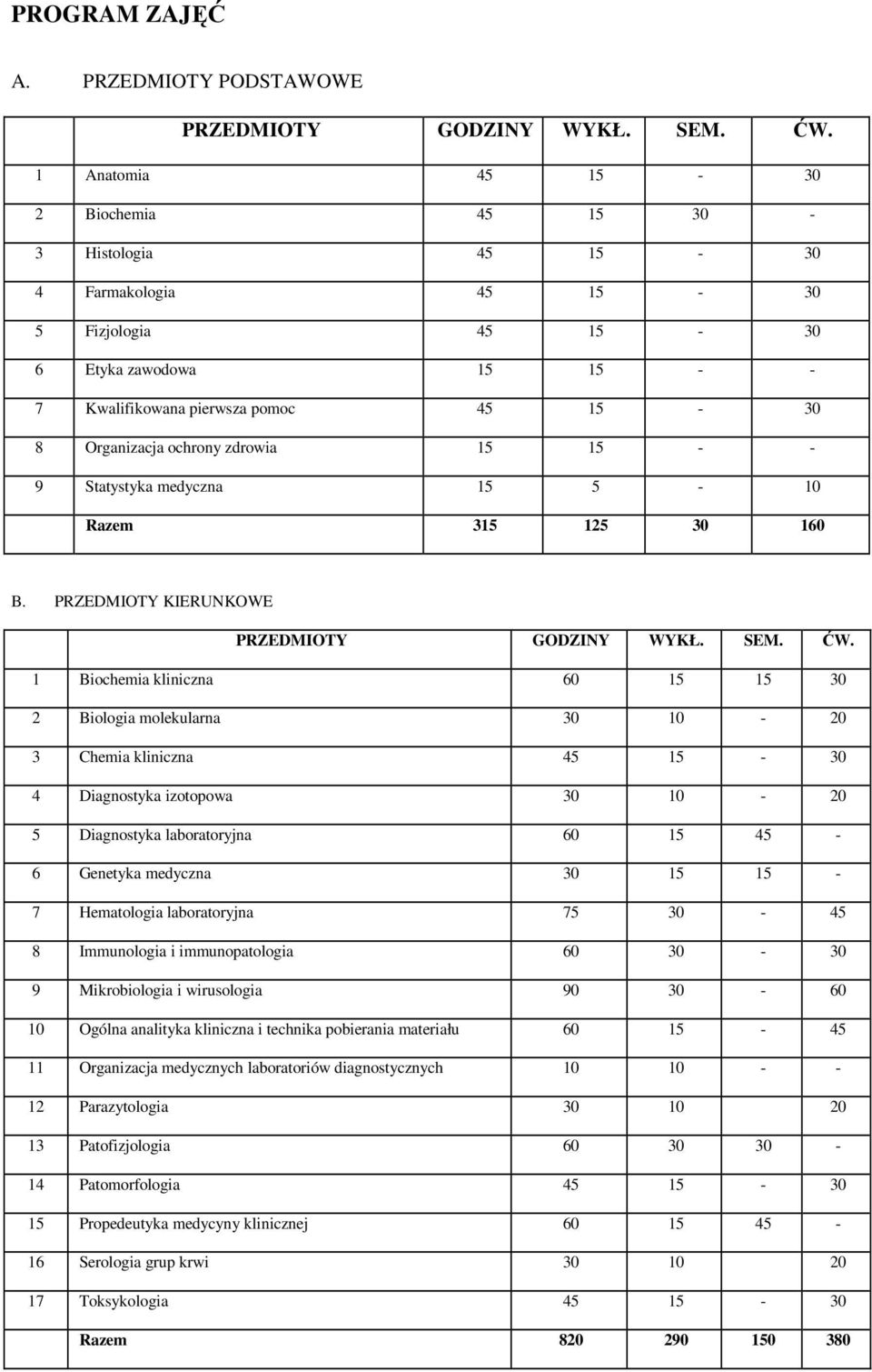 zdrowia 15 15 - - 9 Statystyka medyczna 15 5-10 Razem 315 125 30 160 B. PRZEDMIOTY KIERUNKOWE PRZEDMIOTY GODZINY WYKŁ. SEM. ĆW.