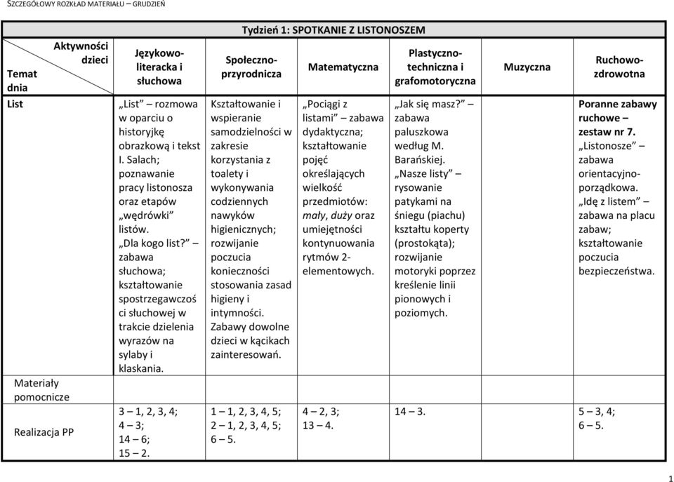 Tydzień 1: SPOTKANIE Z LISTONOSZEM higienicznych; poczucia konieczności stosowania zasad higieny i intymności. zainteresowań.