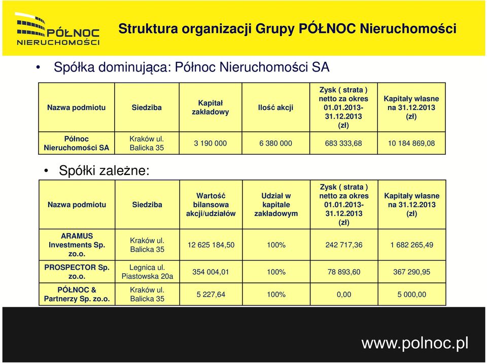 zo.o. PÓŁNOC & Partnerzy Sp. zo.o. Siedziba Kraków ul. Balicka 35 Legnica ul. Piastowska 20a Kraków ul.