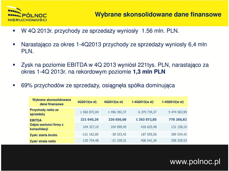 na rekordowym poziomie 1,3 mln PLN 69% przychodów ze sprzedaży, osiągnęła spółka dominująca Wybrane skonsolidowane dane finansowe Przychody netto ze sprzedaży 4Q2013(w zł) 4Q2012(w zł) 1-4Q2013(w