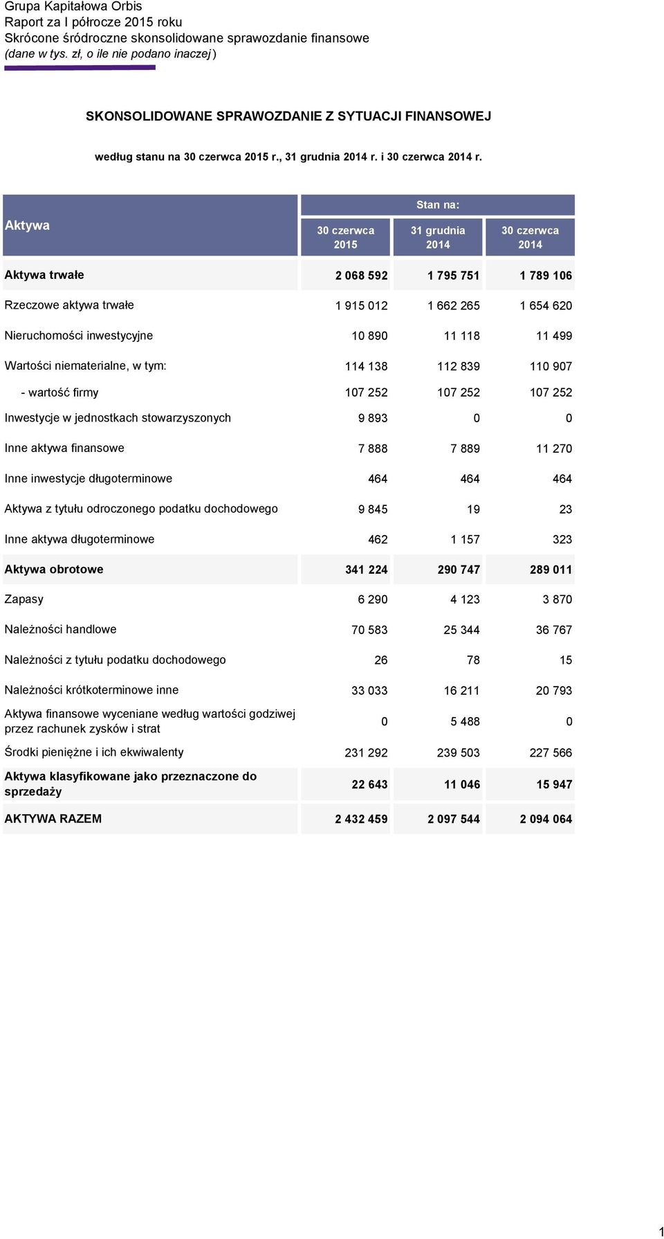 1 662 265 1 654 620 10 890 11 118 11 499 114 138 112 839 110 907 - wartość firmy 107 252 107 252 107 252 Inwestycje w jednostkach stowarzyszonych Inne aktywa finansowe Inne inwestycje długoterminowe