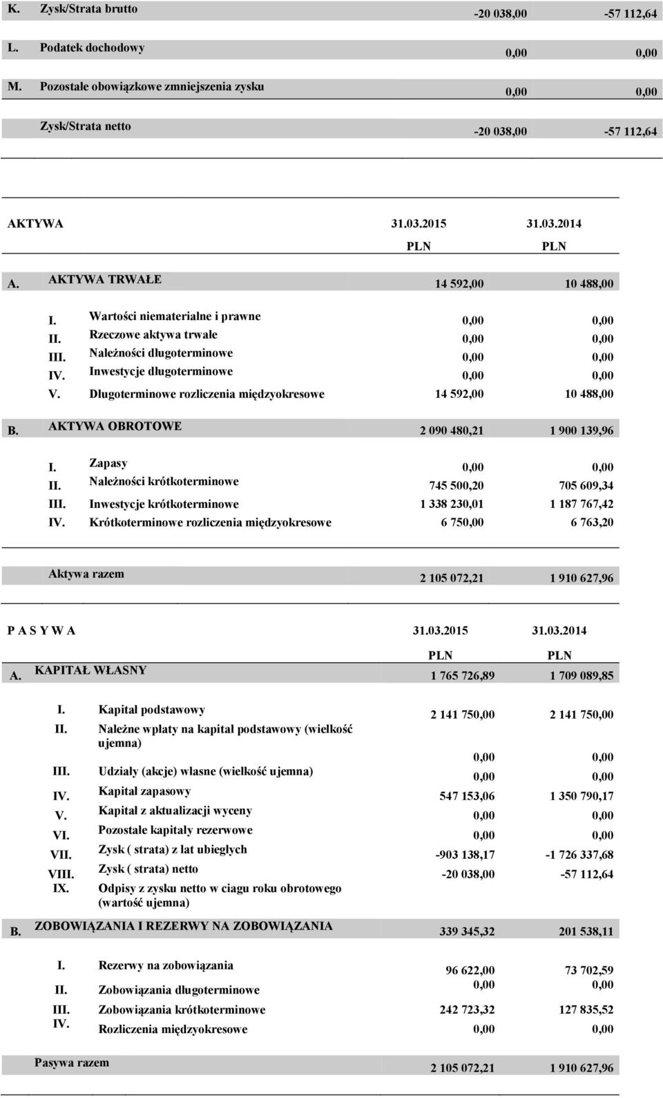 Długoterminowe rozliczenia międzyokresowe 14 592,00 10 488,00 B. AKTYWA OBROTOWE 2 090 480,21 1 900 139,96 I. Zapasy II. Należności krótkoterminowe 745 500,20 705 609,34 III.
