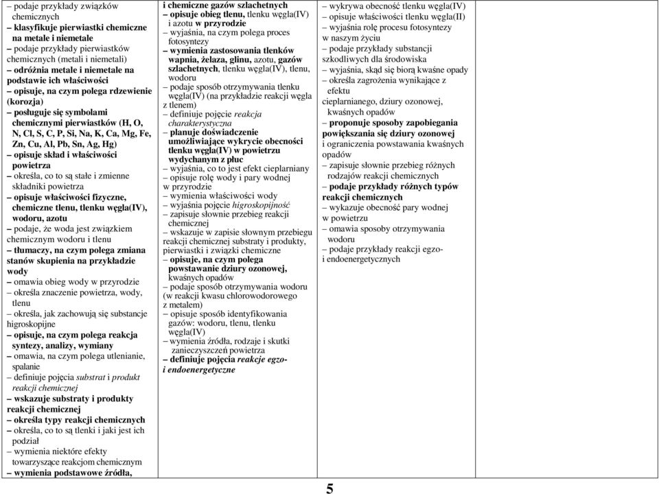 określa, co to są stałe i zmienne składniki powietrza opisuje właściwości fizyczne, chemiczne tlenu, tlenku węgla(iv), wodoru, azotu podaje, że woda jest związkiem chemicznym wodoru i tlenu tłumaczy,