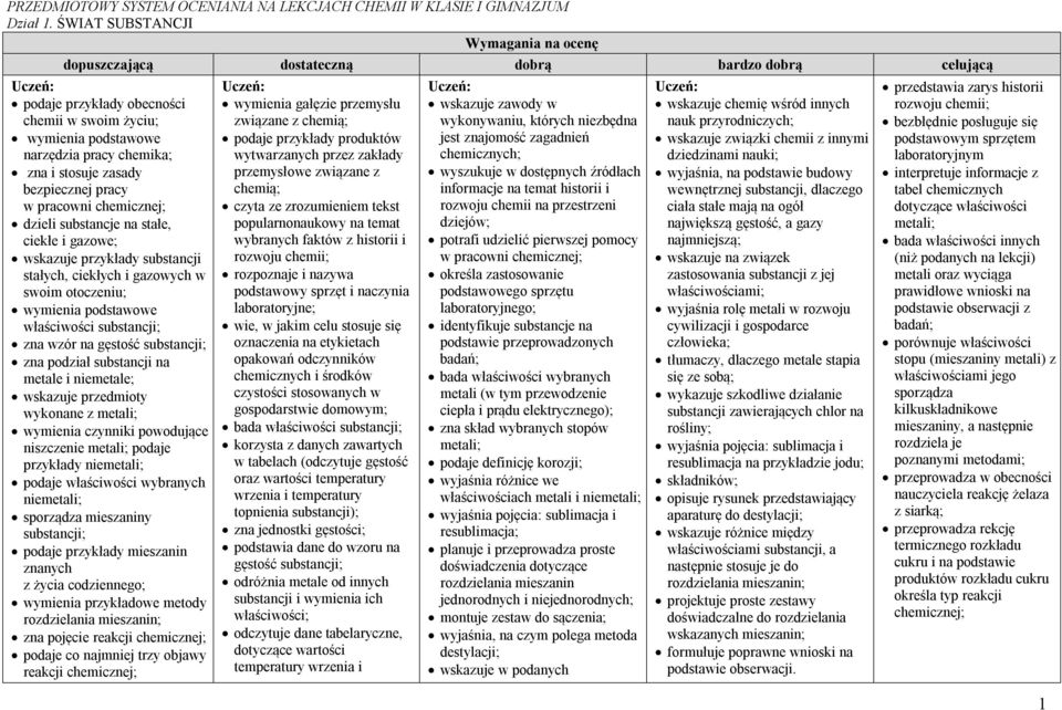 pracy w pracowni chemicznej; dzieli substancje na stałe, ciekłe i gazowe; wskazuje przykłady substancji stałych, ciekłych i gazowych w swoim otoczeniu; wymienia podstawowe właściwości substancji; zna