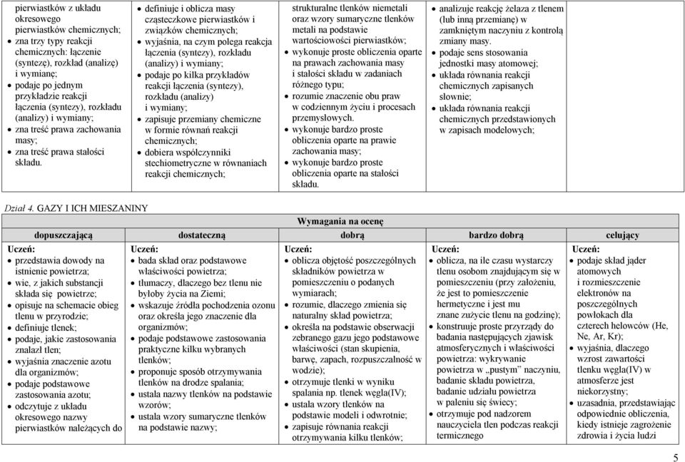 definiuje i oblicza masy cząsteczkowe pierwiastków i związków wyjaśnia, na czym polega reakcja łączenia (syntezy), rozkładu (analizy) i wymiany; podaje po kilka przykładów reakcji łączenia (syntezy),