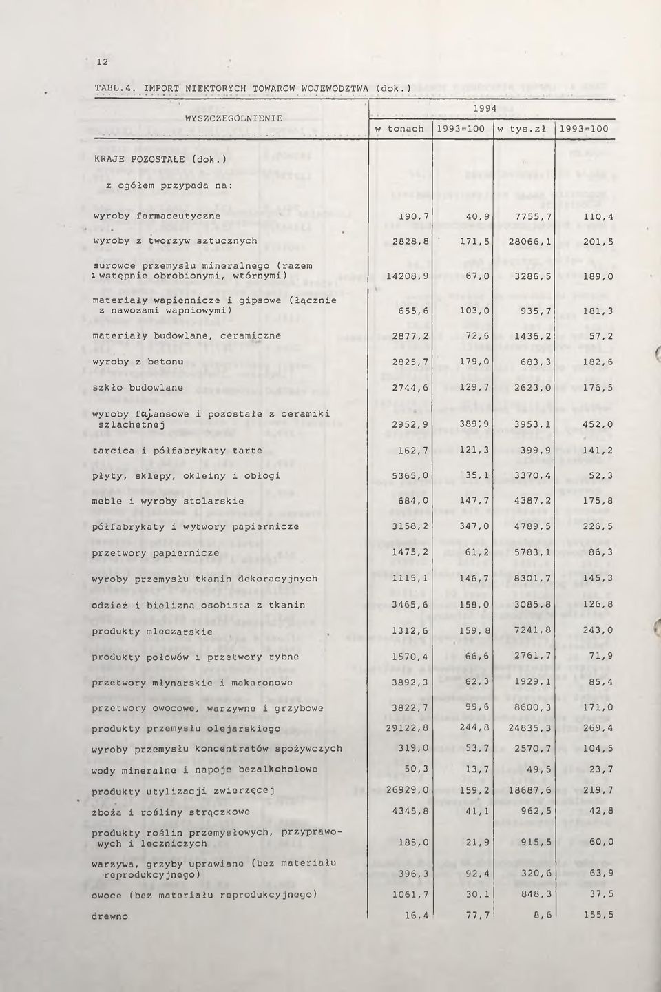 14208,9 67,0 3286,5 189,0 materiały wapiennicze i gipsowe (łącznie z nawozami wapniowymi) 655,6 103,0 935,7 181,3 materiały budowlane, ceramiczne 2877,2 72,6 1436,2 57,2 wyroby z betonu 2025,7 179,0