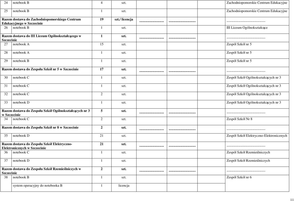 III Liceum Ogólnokształcące Razem dostawa do III Liceum Ogólnokształcącego w 1 szt. --------------------- ----------------------- --------------------------------- 27 notebook A 15 szt.