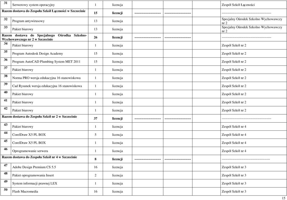 41 42 Program Autodesk Design Academy 15 licencja Zespół Szkół nr 2 Program AutoCAD Plumbing System MET 2011 15 licencja Zespół Szkół nr 2 Pakiet biurowy 1 licencja Zespół Szkół nr 2 Norma PRO wersja