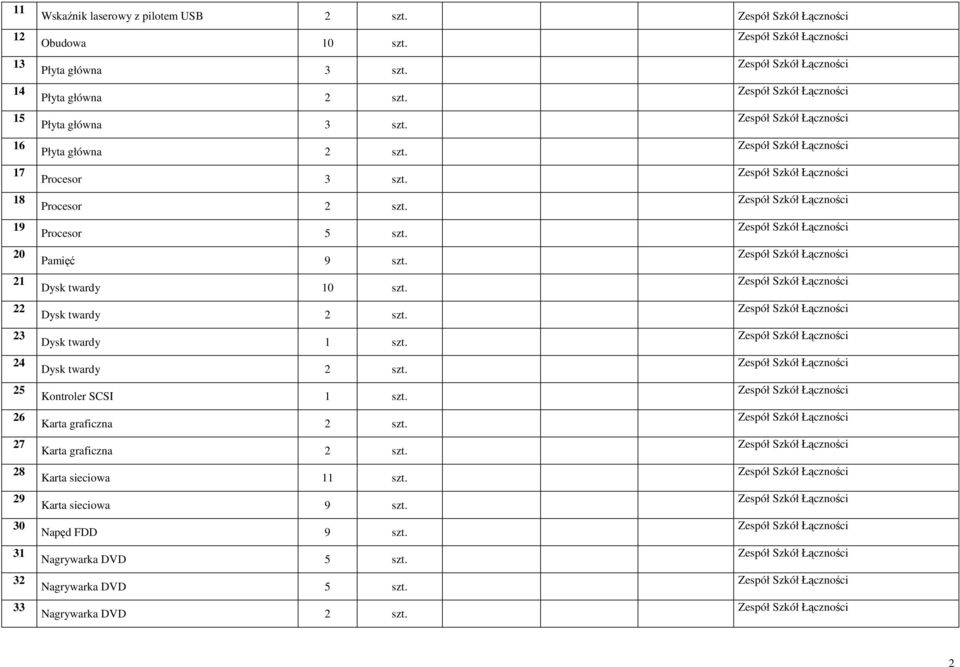 Pamięć 9 szt. Dysk twardy 10 szt. Dysk twardy 2 szt. Dysk twardy 1 szt. Dysk twardy 2 szt. Kontroler SCSI 1 szt. Karta graficzna 2 szt.