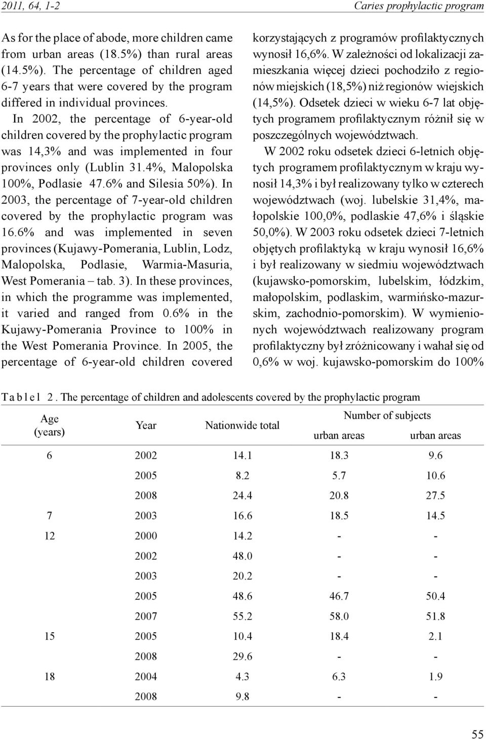 In 2002, the percentage of 6-year-old children covered by the prophylactic program was 14,3% and was implemented in four provinces only (Lublin 31.4%, Malopolska 100%, Podlasie 47.6% and Silesia 50%).