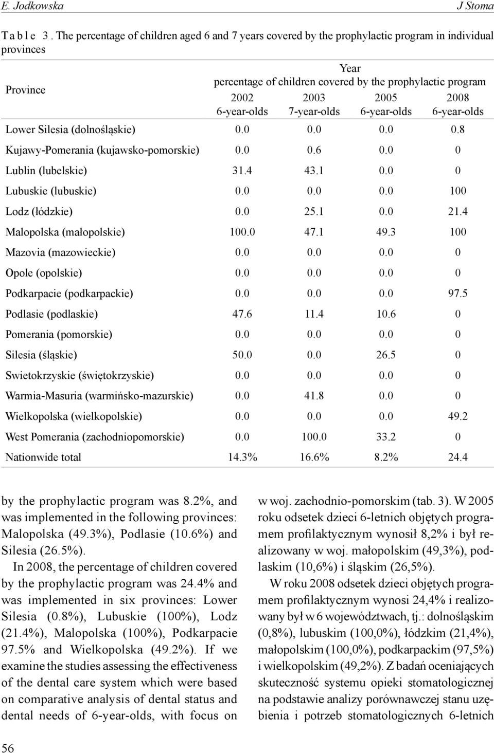 2003 7-year-olds 2005 6-year-olds 2008 6-year-olds Lower Silesia (dolnośląskie) 0.0 0.0 0.0 0.8 Kujawy-Pomerania (kujawsko-pomorskie) 0.0 0.6 0.0 0 Lublin (lubelskie) 31.4 43.1 0.