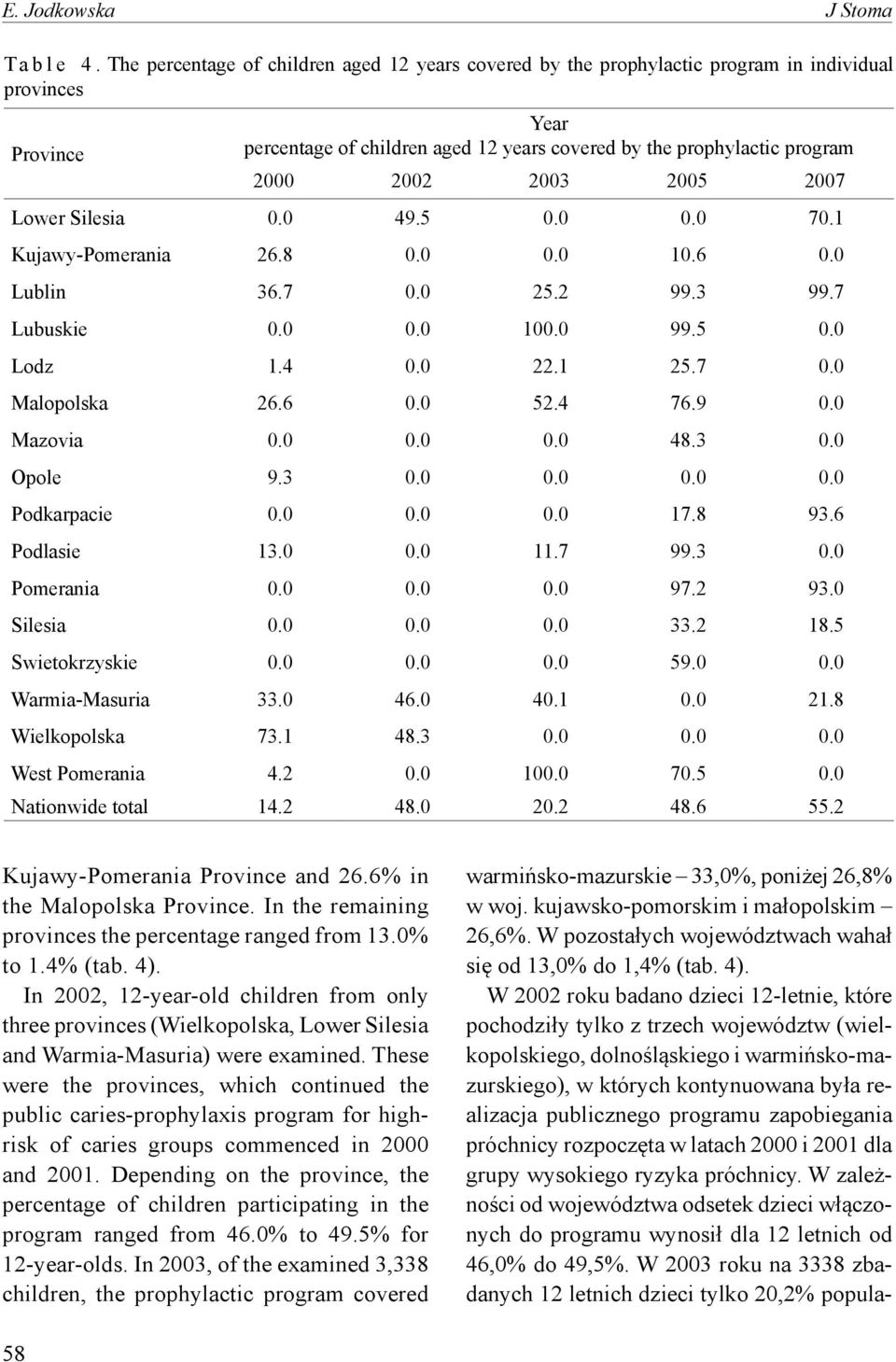 2003 2005 2007 Lower Silesia 0.0 49.5 0.0 0.0 70.1 Kujawy-Pomerania 26.8 0.0 0.0 10.6 0.0 Lublin 36.7 0.0 25.2 99.3 99.7 Lubuskie 0.0 0.0 100.0 99.5 0.0 Lodz 1.4 0.0 22.1 25.7 0.0 Malopolska 26.6 0.0 52.