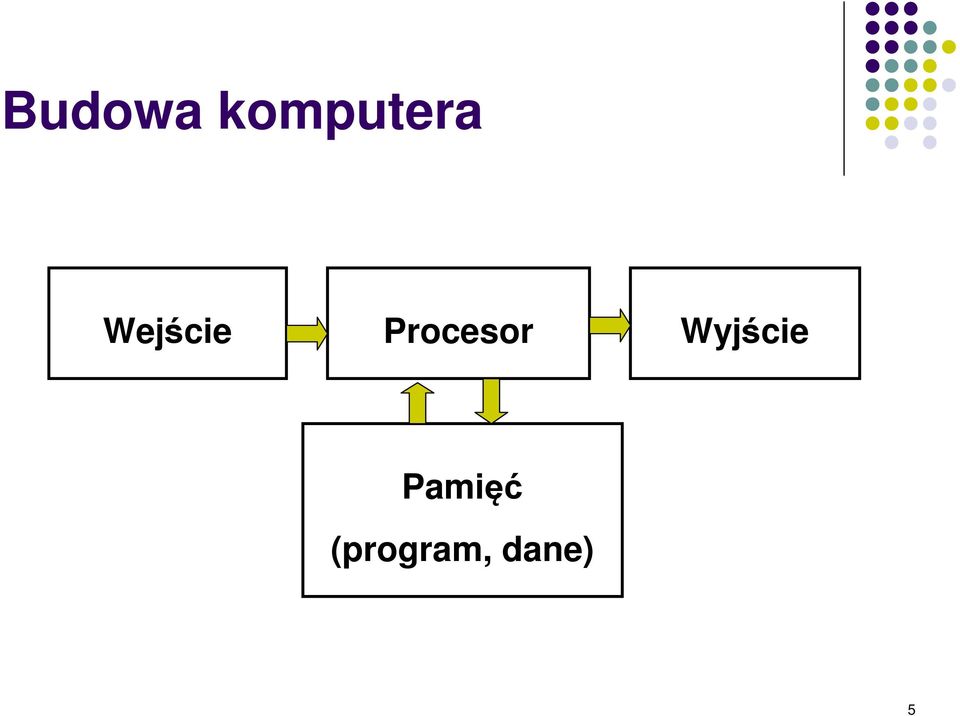 Wyjście Pamięć