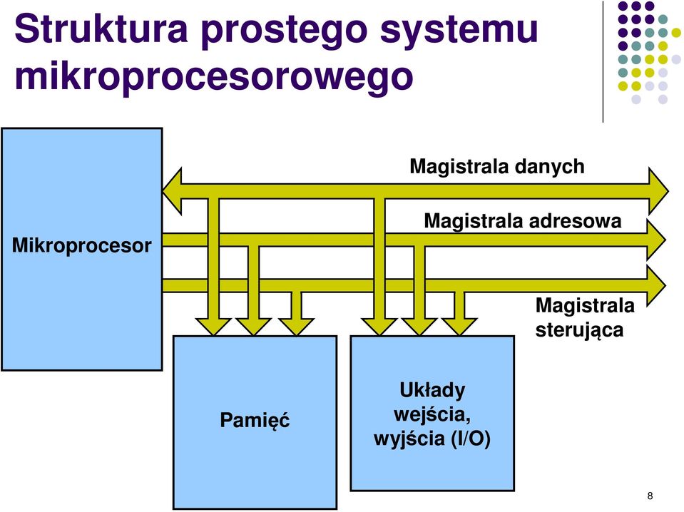 Mikroprocesor Magistrala adresowa