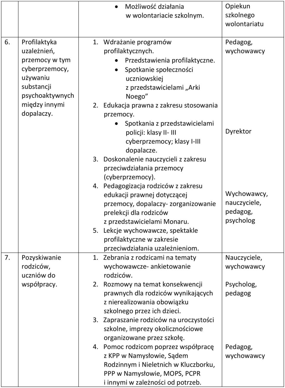 Edukacja prawna z zakresu stosowania przemocy. Spotkania z przedstawicielami policji: klasy II- III cyberprzemocy; klasy I-III dopalacze. 3.
