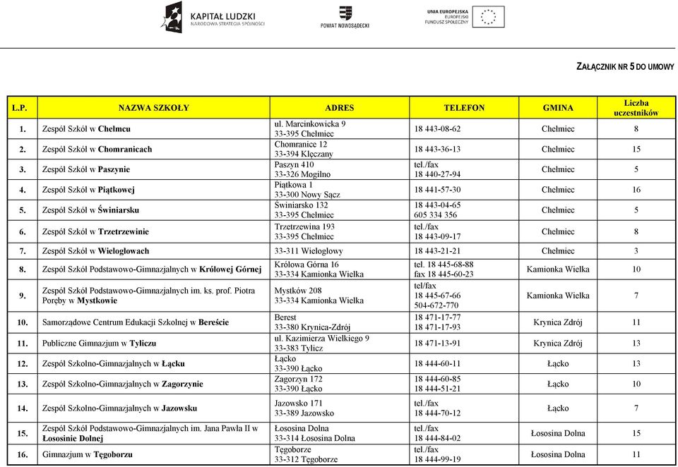 Marcinkowicka 9 33-395 Chełmiec Chomranice 12 33-394 Klęczany Paszyn 410 33-326 Mogilno Piątkowa 1 33-300 Nowy Sącz Świniarsko 132 33-395 Chełmiec Trzetrzewina 193 33-395 Chełmiec Liczba uczestników
