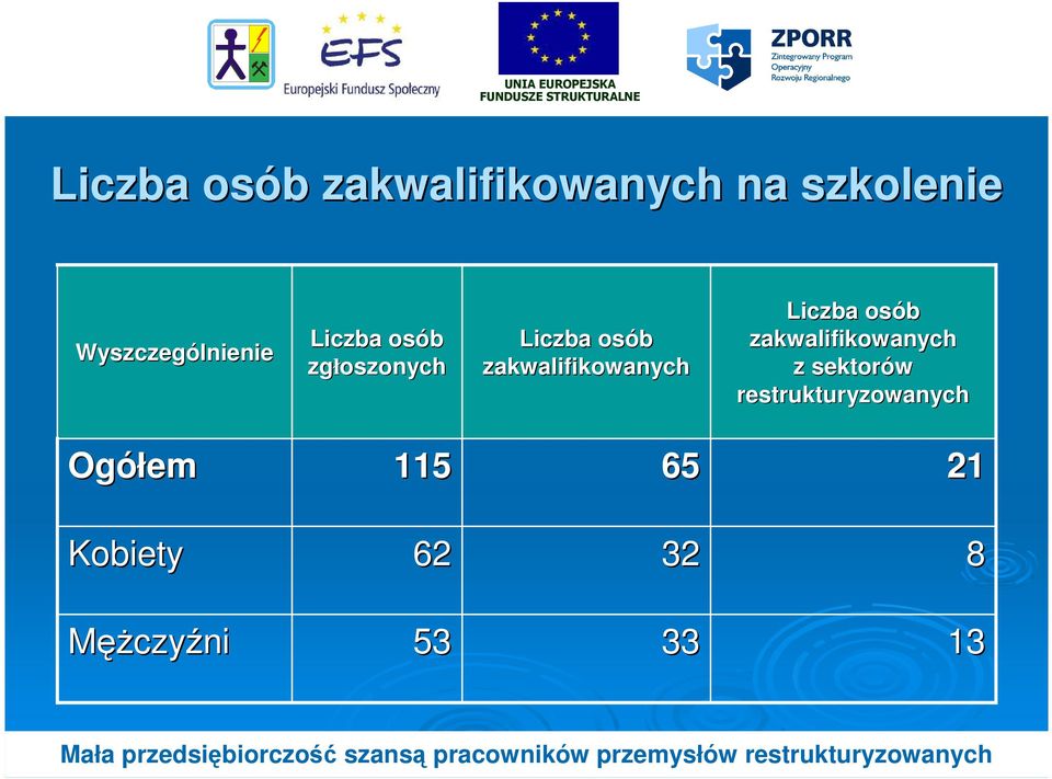 zakwalifikowanych Liczba osób zakwalifikowanych z