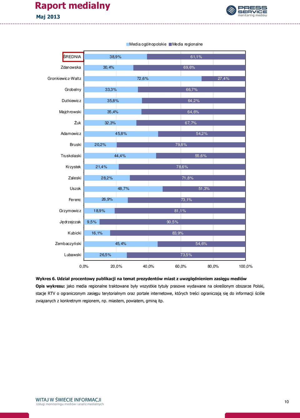 78,6% 71,8% 51,3% 73,1% 81,1% 90,5% 83,9% 54,6% 73,5% 0,0% 20,0% 40,0% 60,0% 80,0% 100,0% Wykres 6.