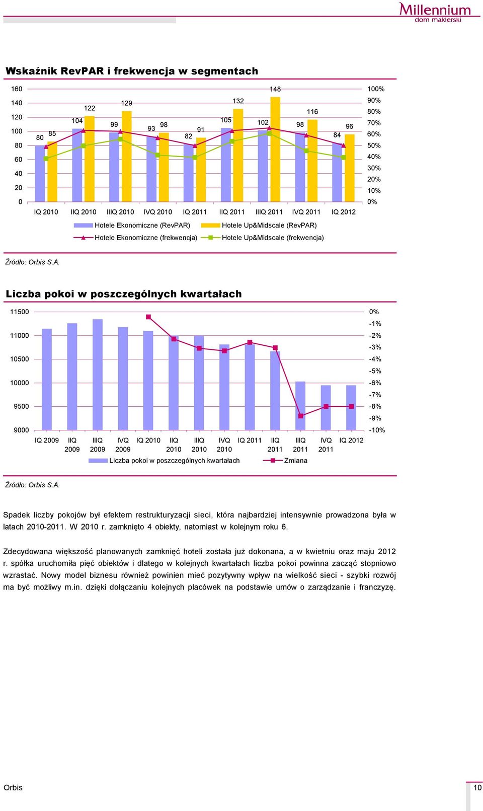 A. Spadek liczby pokojçw był efektem restrukturyzacji sieci, ktçra najbardziej intensywnie prowadzona była w latach -. W r. zamknięto 4 obiekty, natomiast w kolejnym roku 6.