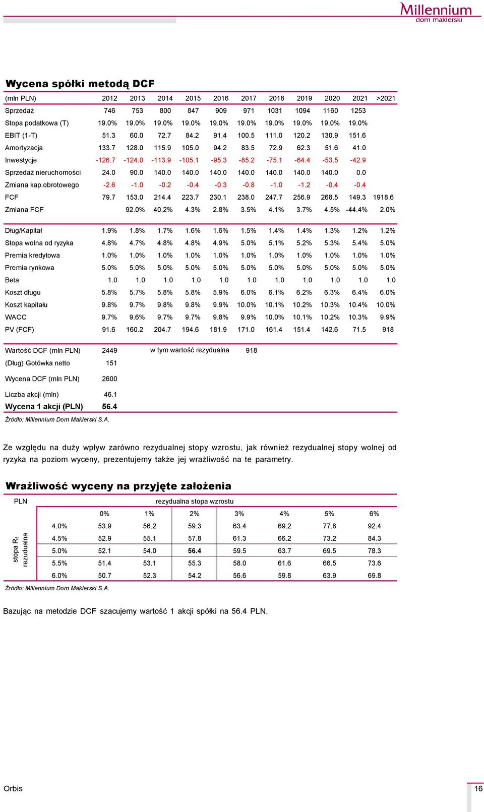 9 Sprzedaż nieruchomości 24.0 90.0 140.0 140.0 140.0 140.0 140.0 140.0 140.0 0.0 Zmiana kap.obrotowego -2.6-1.0-0.2-0.4-0.3-0.8-1.0-1.2-0.4-0.4 FCF 79.7 153.0 214.4 223.7 230.1 238.0 247.7 256.9 268.