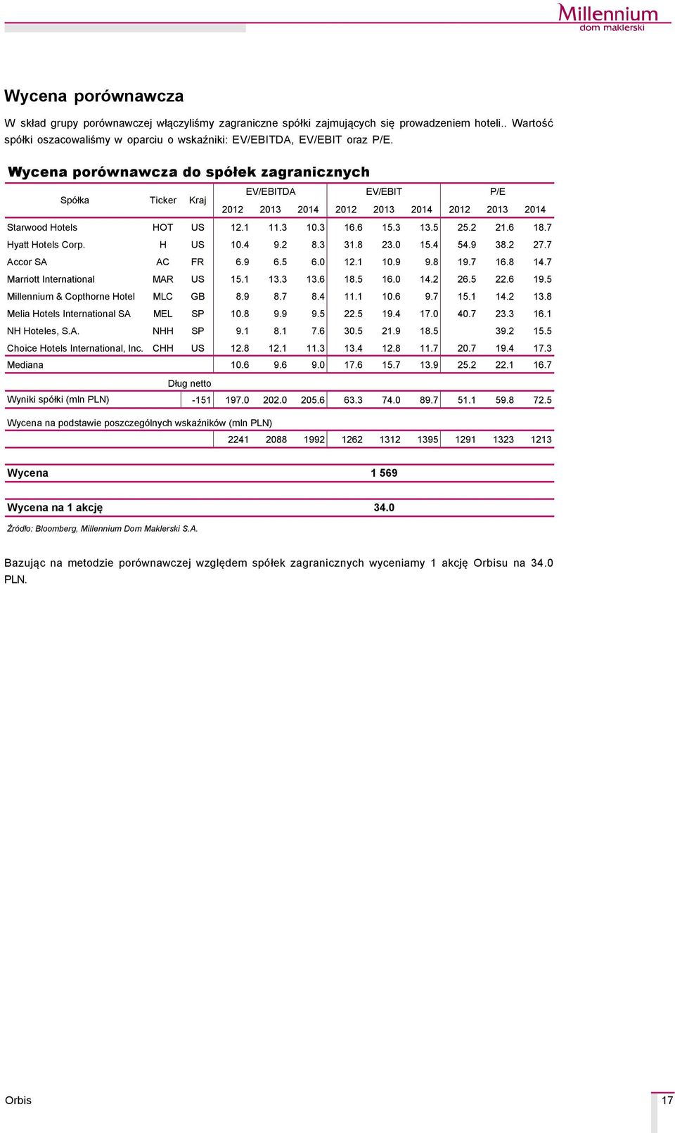 7 Hyatt Hotels Corp. H US 10.4 9.2 8.3 31.8 23.0 15.4 54.9 38.2 27.7 Accor SA AC FR 6.9 6.5 6.0 12.1 10.9 9.8 19.7 16.8 14.7 Marriott International MAR US 15.1 13.3 13.6 18.5 16.0 14.2 26.5 22.6 19.