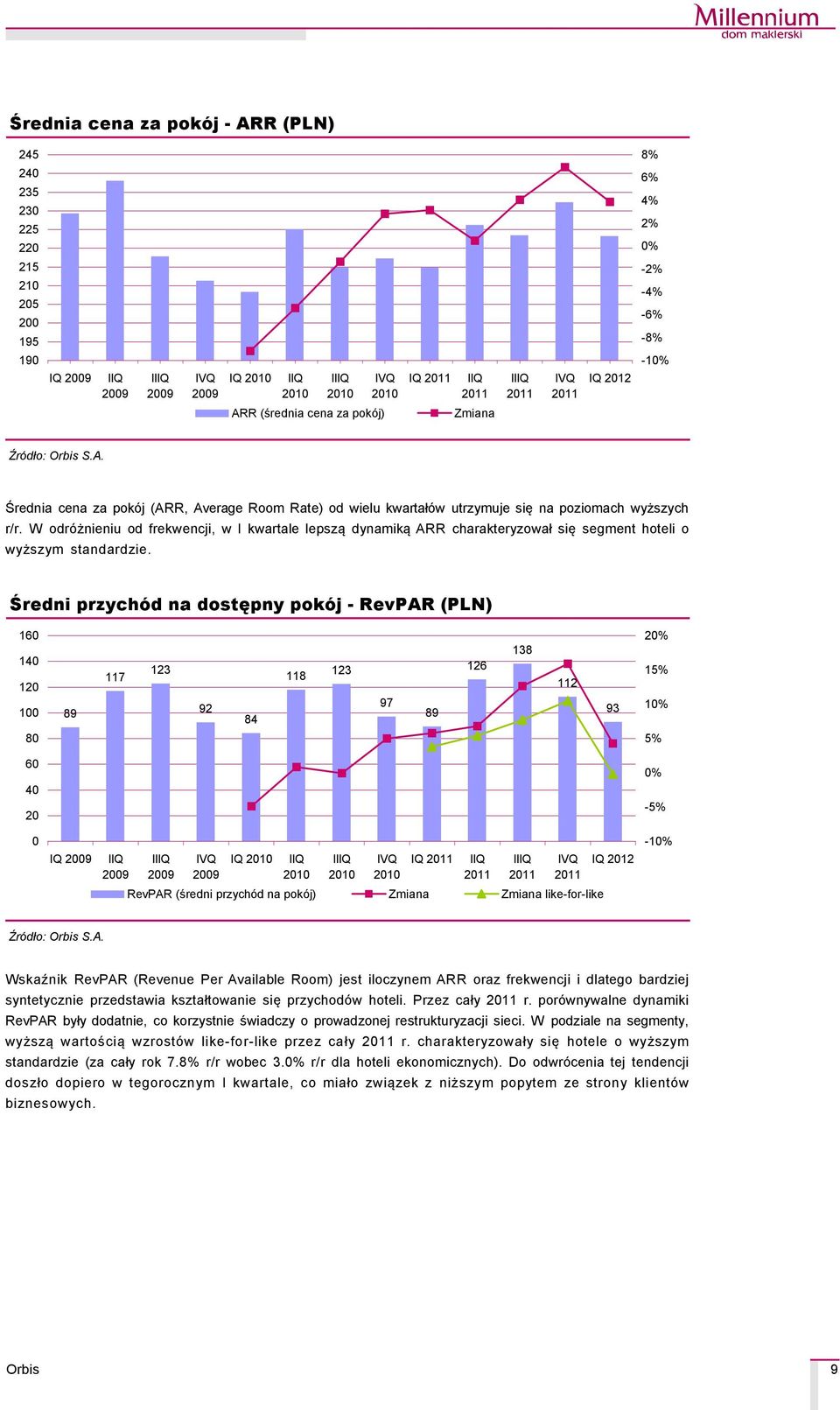 Średni przychäd na dostępny pokäj - RevPAR (PLN) 160 140 120 100 80 89 117 123 92 84 118 123 97 89 126 138 112 93 2 15% 1 5% 60 40 20-5% 0 IQ I IQ I IQ I IQ 2012-1 RevPAR (średni przychçd na pokçj)