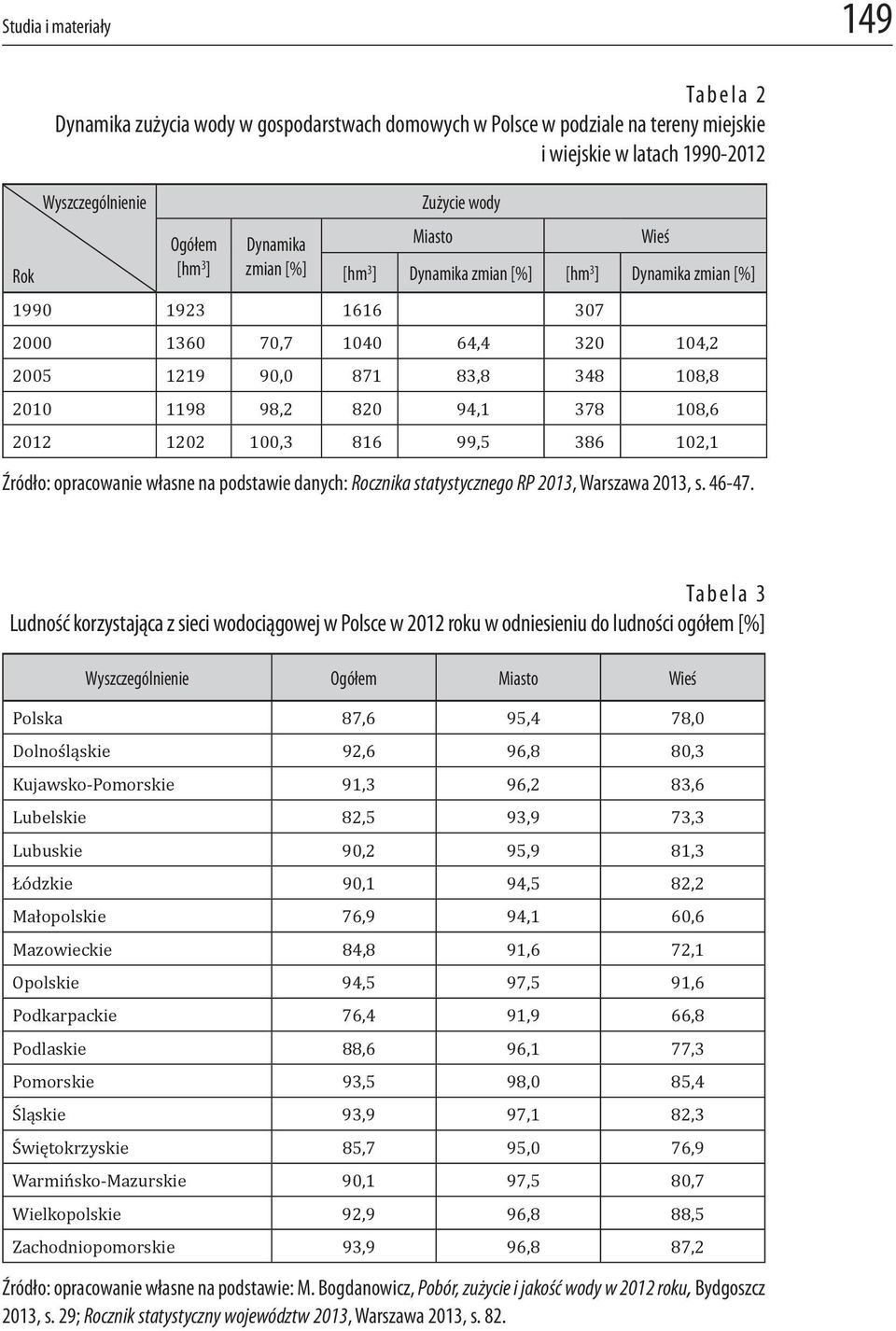 378 108,6 2012 1202 100,3 816 99,5 386 102,1 Źródło: opracowanie własne na podstawie danych: Rocznika statystycznego RP 2013, Warszawa 2013, s. 46-47.